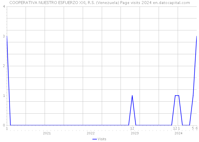 COOPERATIVA NUESTRO ESFUERZO XXI, R.S. (Venezuela) Page visits 2024 