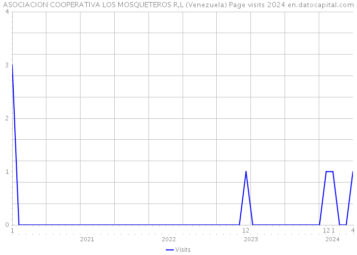 ASOCIACION COOPERATIVA LOS MOSQUETEROS R,L (Venezuela) Page visits 2024 