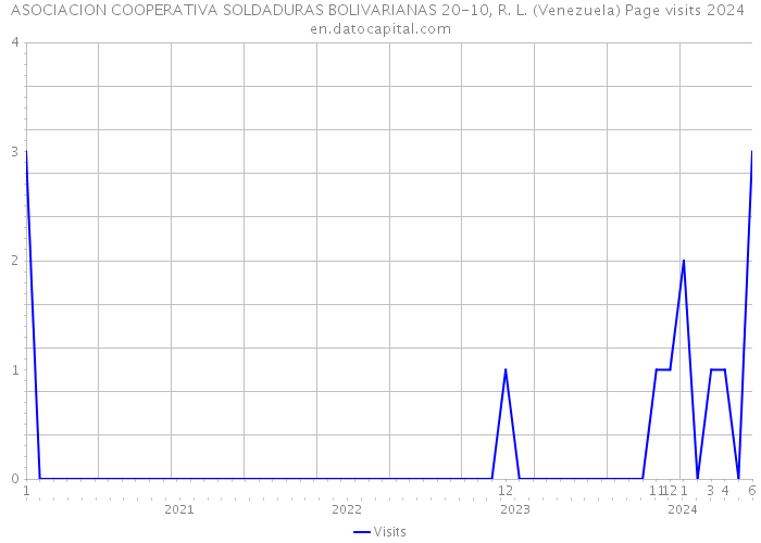ASOCIACION COOPERATIVA SOLDADURAS BOLIVARIANAS 20-10, R. L. (Venezuela) Page visits 2024 