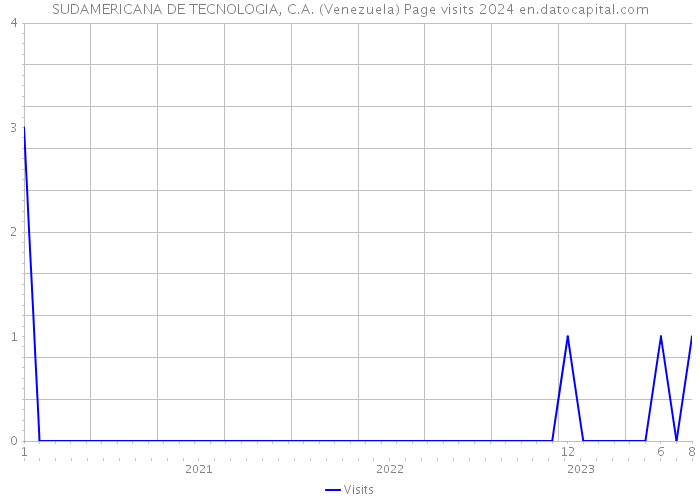 SUDAMERICANA DE TECNOLOGIA, C.A. (Venezuela) Page visits 2024 