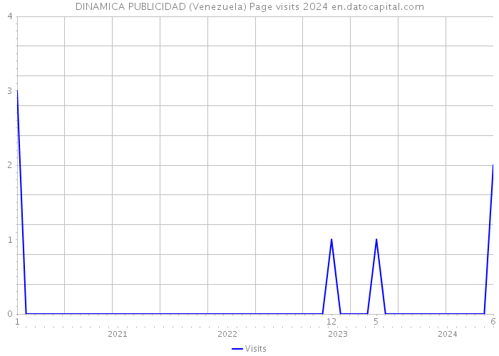 DINAMICA PUBLICIDAD (Venezuela) Page visits 2024 