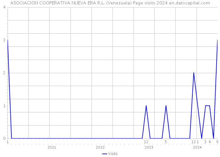 ASOCIACION COOPERATIVA NUEVA ERA R.L. (Venezuela) Page visits 2024 