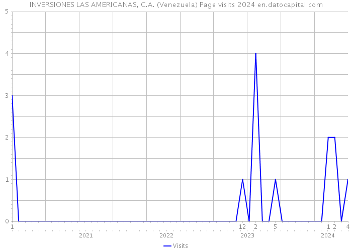 INVERSIONES LAS AMERICANAS, C.A. (Venezuela) Page visits 2024 