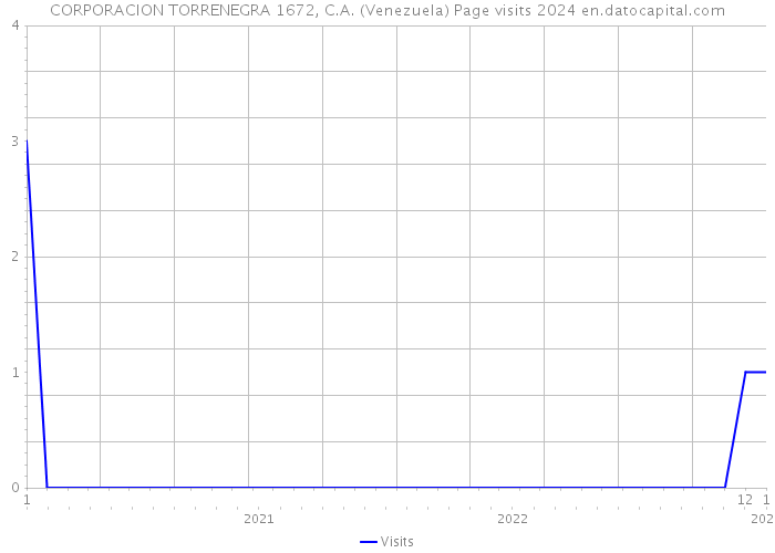 CORPORACION TORRENEGRA 1672, C.A. (Venezuela) Page visits 2024 