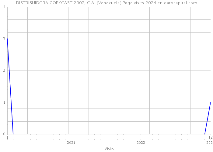 DISTRIBUIDORA COPYCAST 2007, C.A. (Venezuela) Page visits 2024 