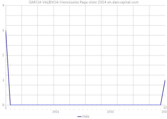 GARCIA VALENCIA (Venezuela) Page visits 2024 