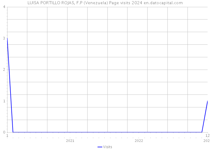 LUISA PORTILLO ROJAS, F.P (Venezuela) Page visits 2024 