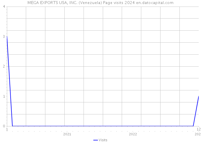 MEGA EXPORTS USA, INC. (Venezuela) Page visits 2024 