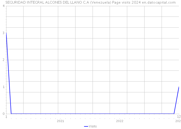 SEGURIDAD INTEGRAL ALCONES DEL LLANO C.A (Venezuela) Page visits 2024 
