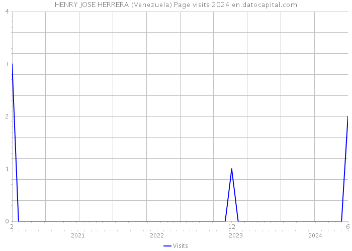 HENRY JOSE HERRERA (Venezuela) Page visits 2024 