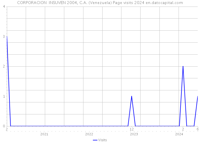 CORPORACION INSUVEN 2004, C.A. (Venezuela) Page visits 2024 