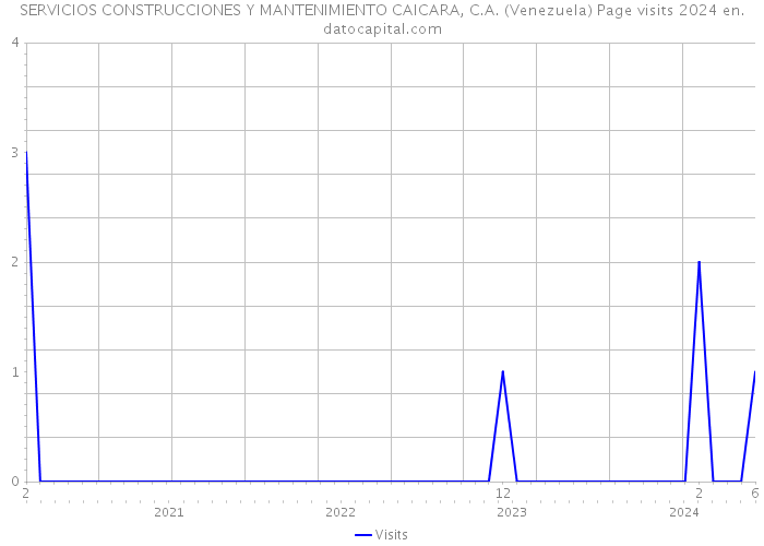 SERVICIOS CONSTRUCCIONES Y MANTENIMIENTO CAICARA, C.A. (Venezuela) Page visits 2024 