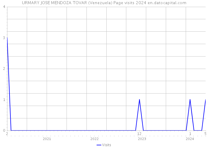 URMARY JOSE MENDOZA TOVAR (Venezuela) Page visits 2024 