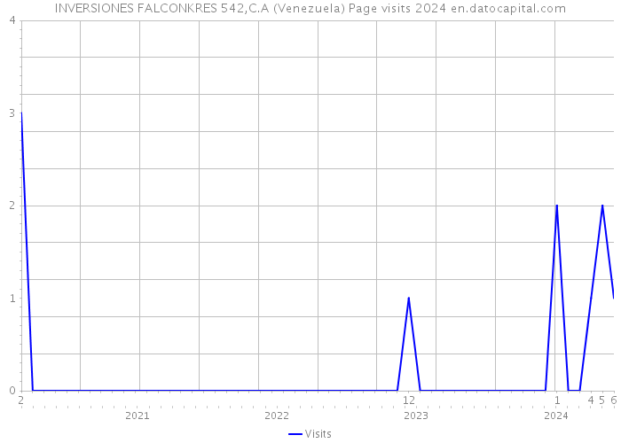 INVERSIONES FALCONKRES 542,C.A (Venezuela) Page visits 2024 