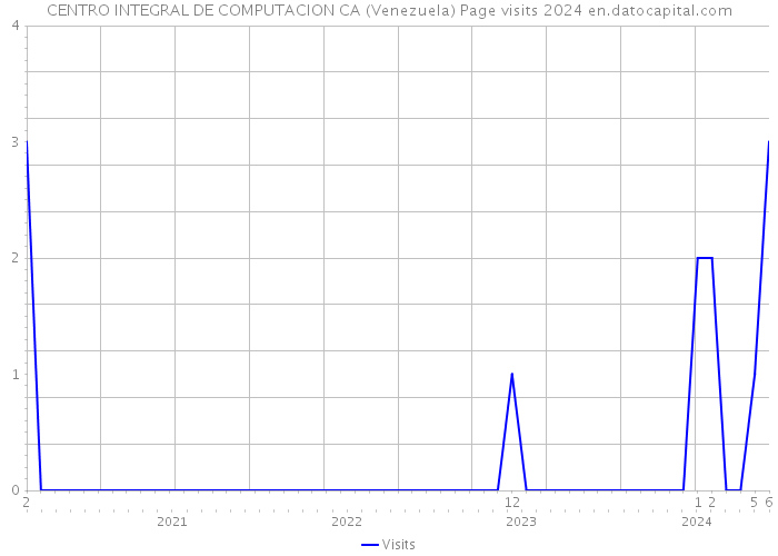 CENTRO INTEGRAL DE COMPUTACION CA (Venezuela) Page visits 2024 