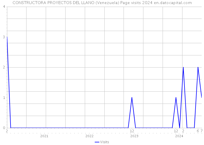 CONSTRUCTORA PROYECTOS DEL LLANO (Venezuela) Page visits 2024 