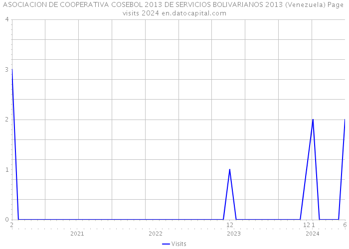 ASOCIACION DE COOPERATIVA COSEBOL 2013 DE SERVICIOS BOLIVARIANOS 2013 (Venezuela) Page visits 2024 