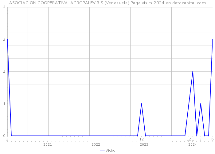 ASOCIACION COOPERATIVA AGROPALEV R S (Venezuela) Page visits 2024 