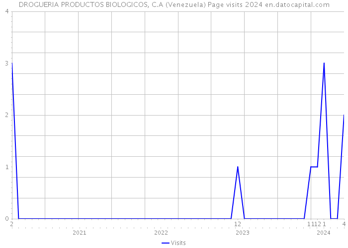 DROGUERIA PRODUCTOS BIOLOGICOS, C.A (Venezuela) Page visits 2024 