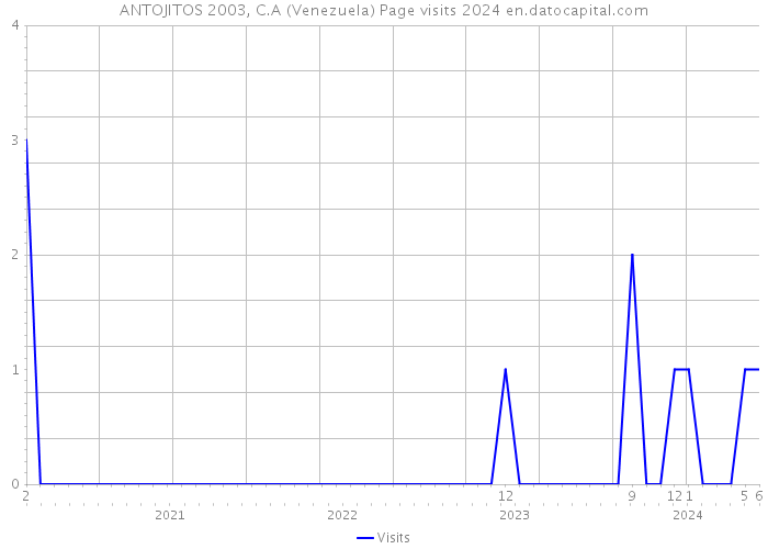 ANTOJITOS 2003, C.A (Venezuela) Page visits 2024 