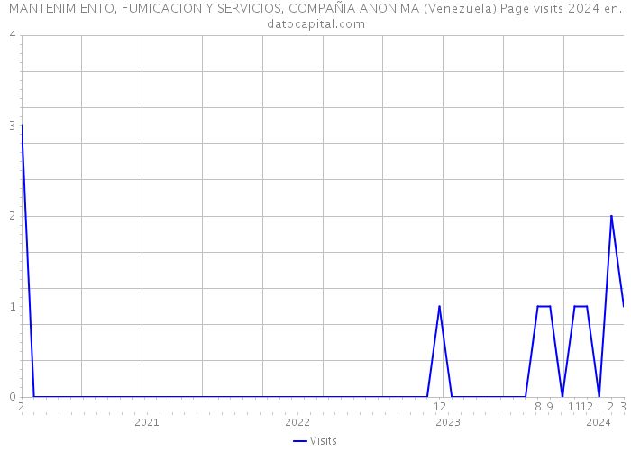MANTENIMIENTO, FUMIGACION Y SERVICIOS, COMPAÑIA ANONIMA (Venezuela) Page visits 2024 