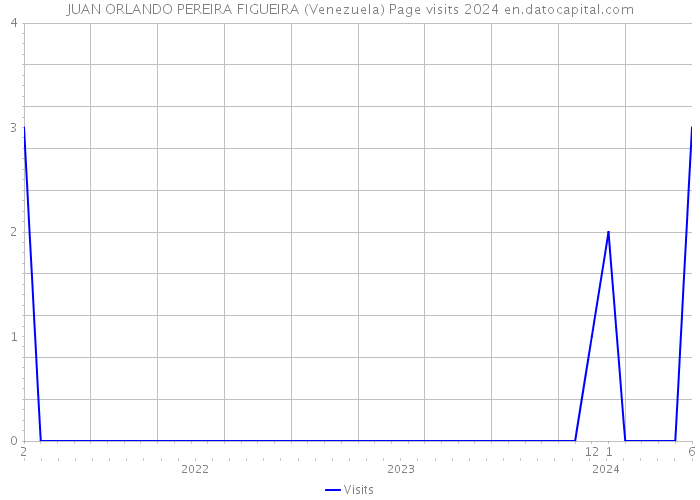 JUAN ORLANDO PEREIRA FIGUEIRA (Venezuela) Page visits 2024 