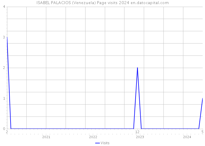 ISABEL PALACIOS (Venezuela) Page visits 2024 