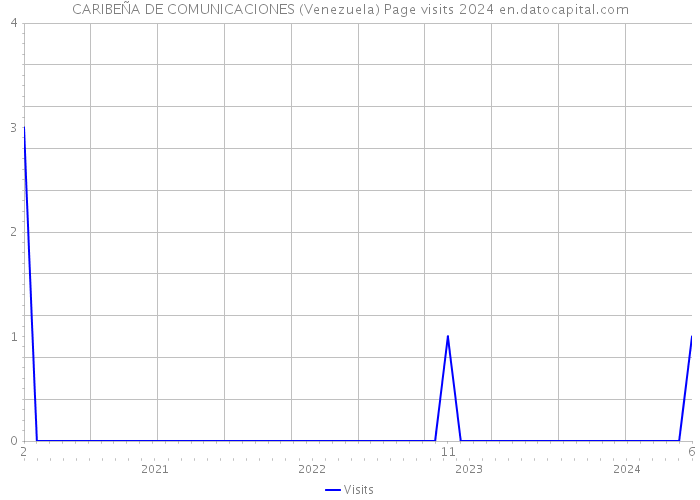 CARIBEÑA DE COMUNICACIONES (Venezuela) Page visits 2024 