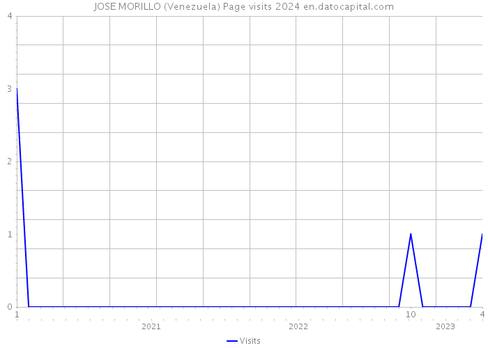 JOSE MORILLO (Venezuela) Page visits 2024 