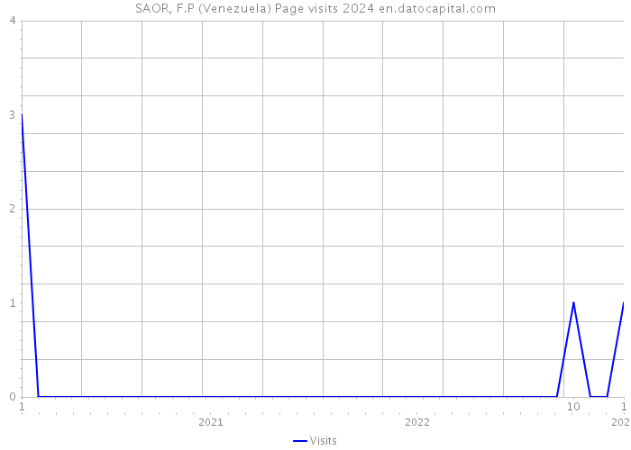 SAOR, F.P (Venezuela) Page visits 2024 
