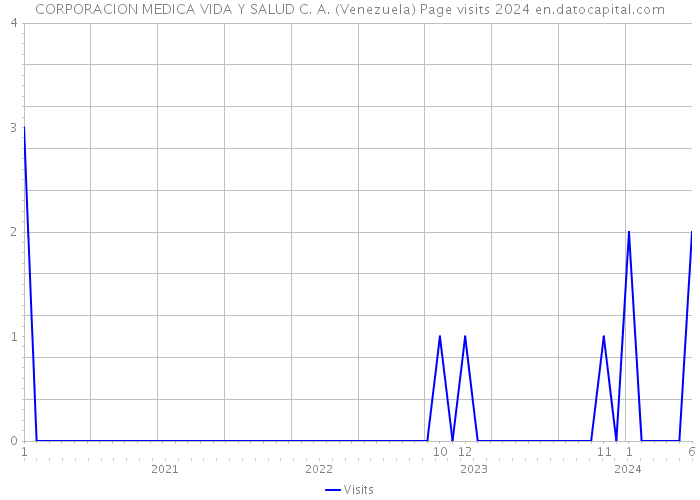 CORPORACION MEDICA VIDA Y SALUD C. A. (Venezuela) Page visits 2024 