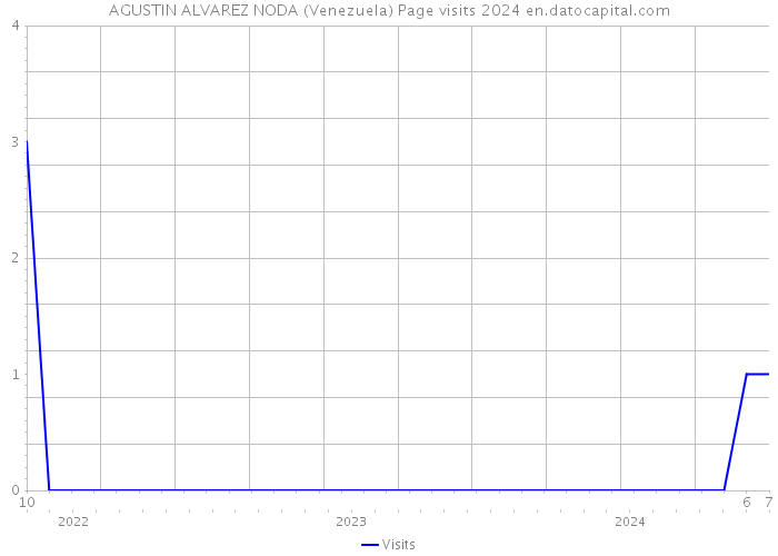 AGUSTIN ALVAREZ NODA (Venezuela) Page visits 2024 