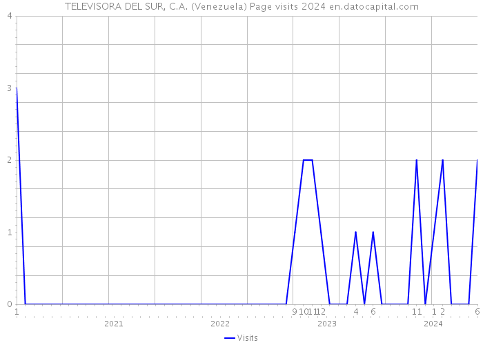 TELEVISORA DEL SUR, C.A. (Venezuela) Page visits 2024 