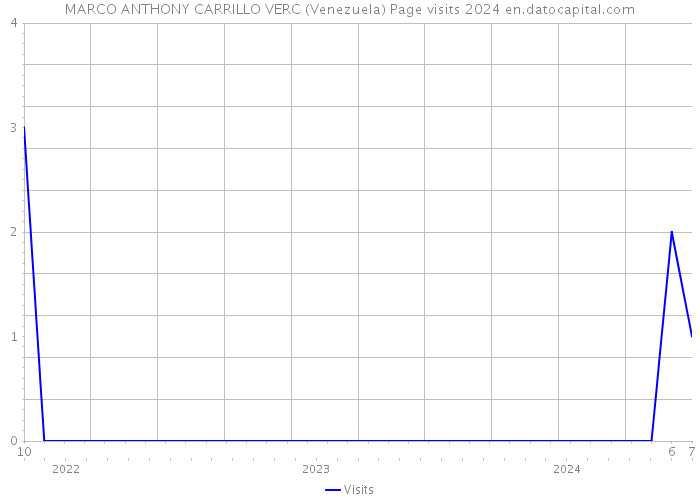 MARCO ANTHONY CARRILLO VERC (Venezuela) Page visits 2024 