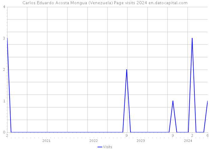 Carlos Eduardo Acosta Mongua (Venezuela) Page visits 2024 