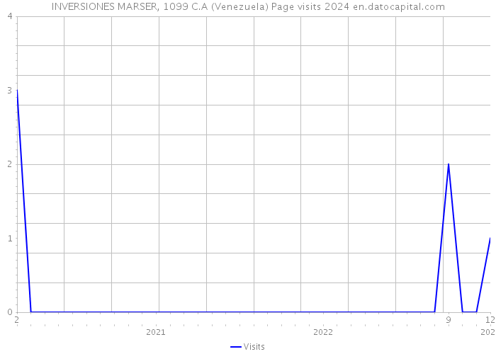 INVERSIONES MARSER, 1099 C.A (Venezuela) Page visits 2024 