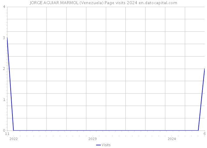 JORGE AGUIAR MARMOL (Venezuela) Page visits 2024 
