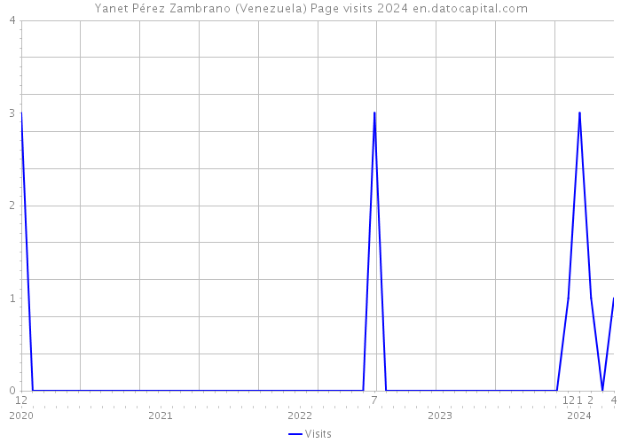 Yanet Pérez Zambrano (Venezuela) Page visits 2024 