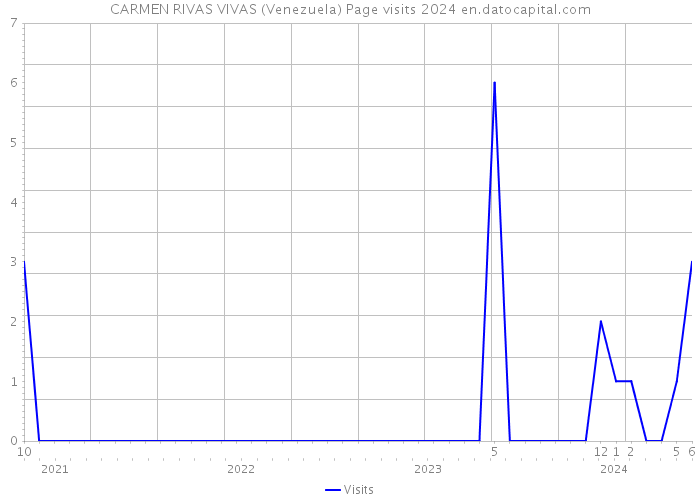 CARMEN RIVAS VIVAS (Venezuela) Page visits 2024 