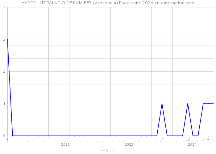 HAYDY LUZ PALACIO DE RAMIREZ (Venezuela) Page visits 2024 