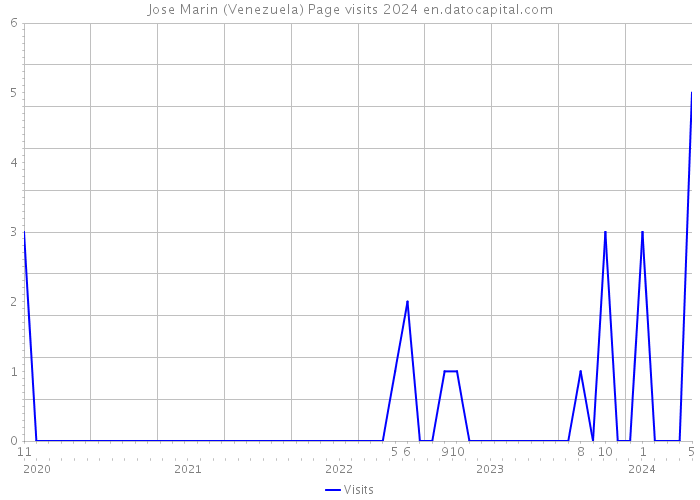 Jose Marin (Venezuela) Page visits 2024 