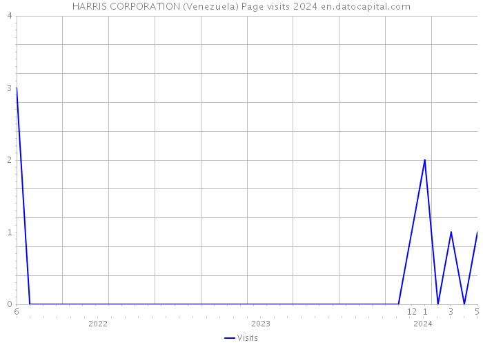 HARRIS CORPORATION (Venezuela) Page visits 2024 
