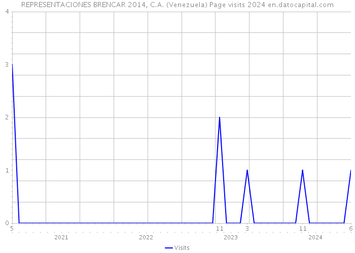 REPRESENTACIONES BRENCAR 2014, C.A. (Venezuela) Page visits 2024 