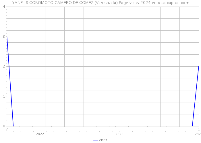 YANELIS COROMOTO GAMERO DE GOMEZ (Venezuela) Page visits 2024 