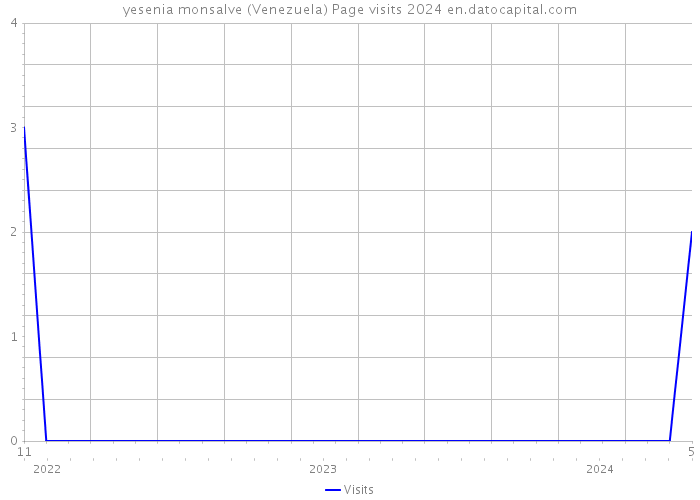 yesenia monsalve (Venezuela) Page visits 2024 