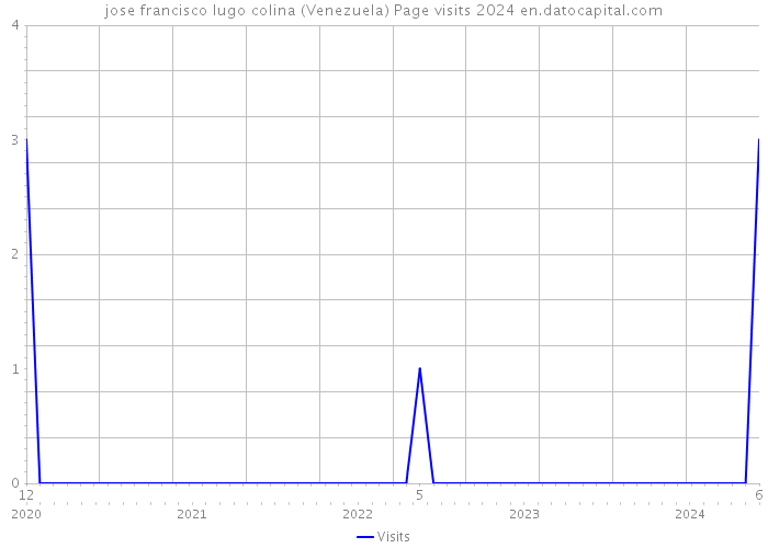 jose francisco lugo colina (Venezuela) Page visits 2024 