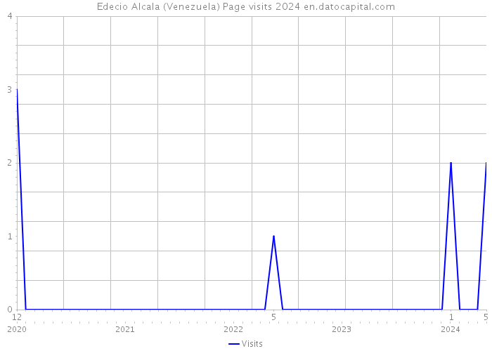 Edecio Alcala (Venezuela) Page visits 2024 