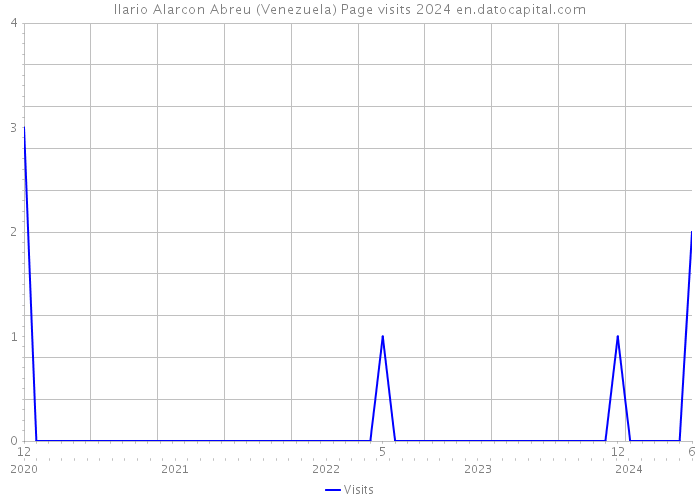 Ilario Alarcon Abreu (Venezuela) Page visits 2024 