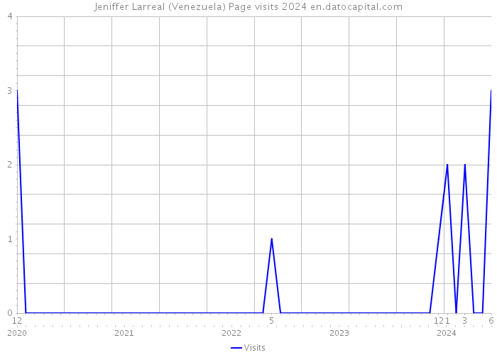 Jeniffer Larreal (Venezuela) Page visits 2024 
