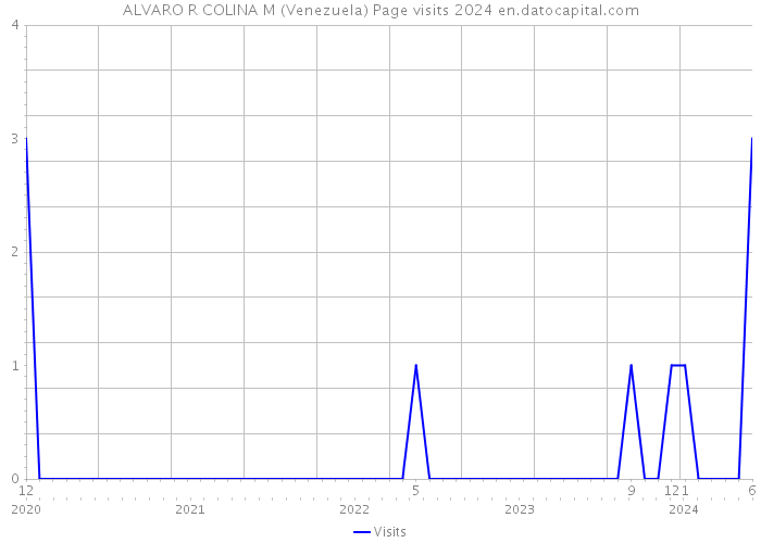 ALVARO R COLINA M (Venezuela) Page visits 2024 